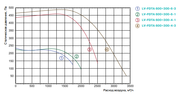 Аэродинамические показатели вентилятора LV-FDTA 600x300-4-3, вентилятор Лессар LV-FDTA 600x300-4-3