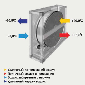 роторный теплообменник