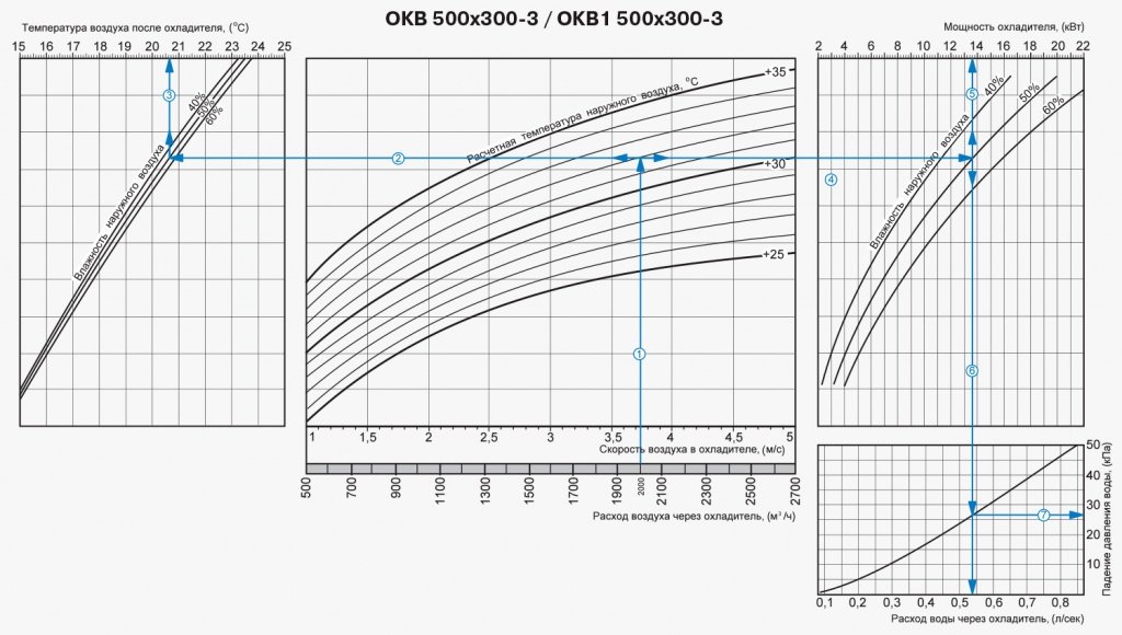 Водяной охладитель Вентс ОКВ-ОКВ1 500х300-3.jpg