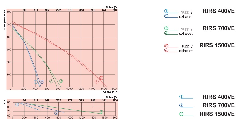 Аэродинамика вентилятора РИРС