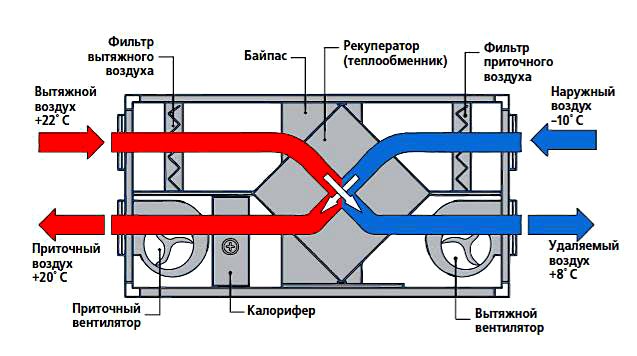 Приточно-вытяжная вентиляция с рекуперацией тепла – принципы работы